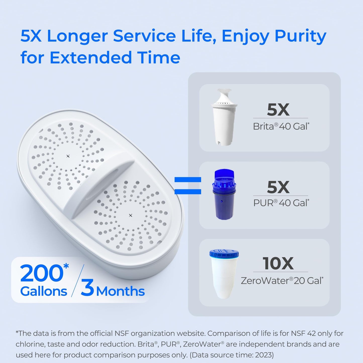 Dzbanek filtrujący wodę Waterdrop z 1 filtrem, 200 galonów, długa żywotność, 10-kubkowy duży dzbanek filtrujący wodę, certyfikat NSF, 5-krotnie dłuższa żywotność, redukuje PFOA/PFOS, chlor, niebieski