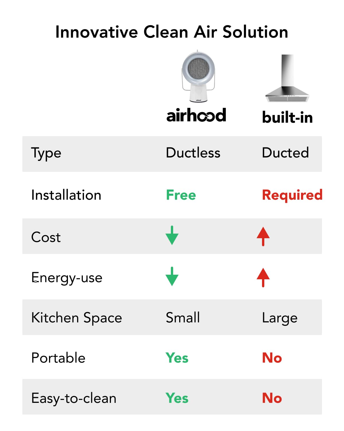 AirHood Wired Range Hood | Portable Kitchen Hood with 5 Activated Charcoal Air Filter & Stainless-steel Oil Filter | Easy to Clean - Ideal for Indoor Cooktop Use (Ivory White)