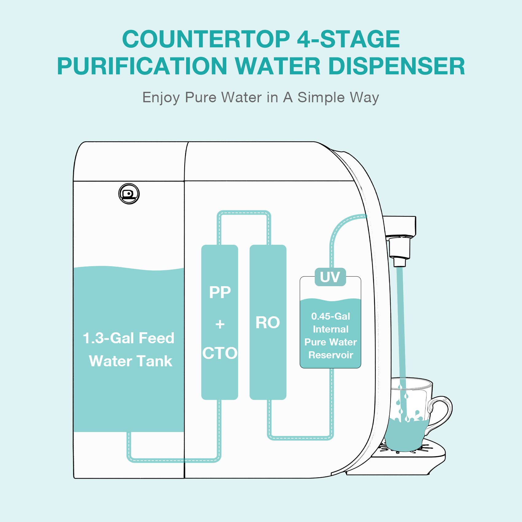 SimPure Y7P-BW UV Countertop Filtr do wody z odwróconą osmozą, certyfikat NSF/ANSI 58, 4-stopniowy system filtracji wody RO, oczyszczacz wody do domu, 4:1 Pure to Drain, bez BPA (nie wymaga instalacji)