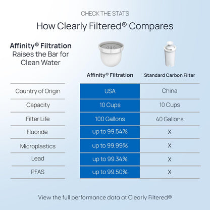 Clearly Filtered No.1 Filtered Water Pitcher/Updated Model/Targets 365+ Contaminants e.g. Fluoride Chlorine PFAS Microplastics Lead Arsenic BPA/BPS Free (Pitcher Includes 1 Filter)