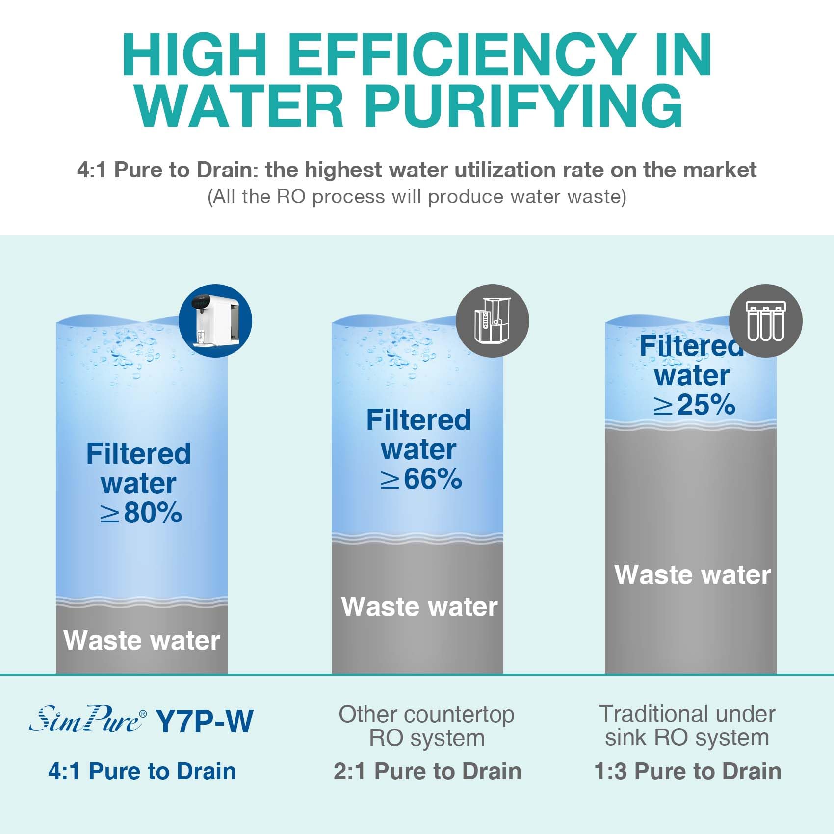 SimPure Y7P-W UV Countertop Reverse Osmosis Water Filter, NSF/ANSI 58 Certified, 4 Stage RO Water Filtration System, Water Purifier for Home, 4: 1 Pure to Drain, BPA Free (No Installation Required)