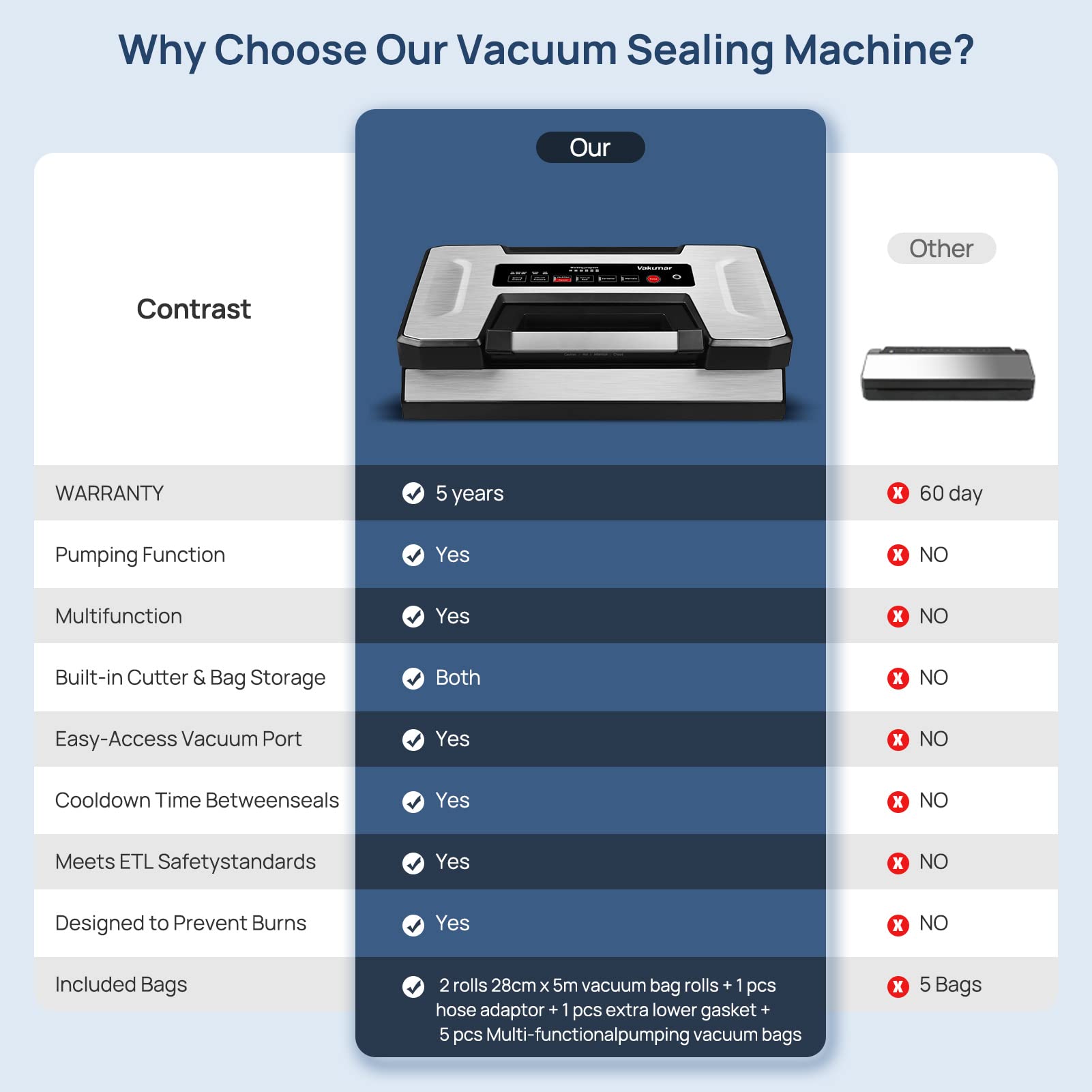 Vakumar Liquid Vacuum Sealer Machine, 90Kpa Vacuum Sealer Machine Preservation Dry/Moist/Liquid Modes, LED Indicator Light, Handle Locked Design, Built-in Cutter and Bag Storage, Removable Drip Tray