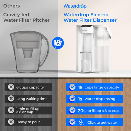 Waterdrop Electric Water Filter Pitcher, Rechargeable 200-Gallon Water Dispenser, Instant 15-Cup Countertop System, NSF/ANSI 401&53&42&372, Reduce PFAS, Lead, Chlorine, White, NOT Reduce TDS